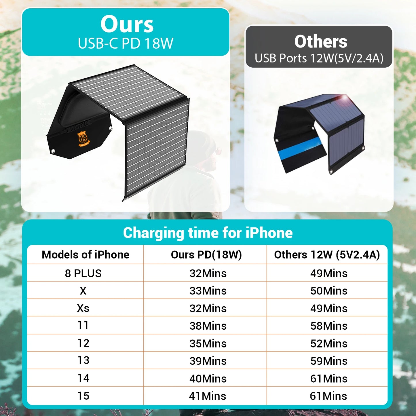 30W Travel-Ready Solar Charger - Portable Foldable Solar Panel with 18V MC4, Dual USB-A (QC3.0), and USB-C (PD18W) Ports